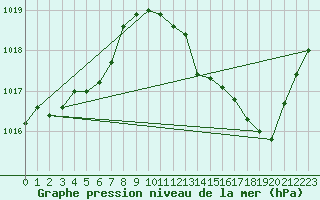 Courbe de la pression atmosphrique pour Grenoble/agglo Le Versoud (38)