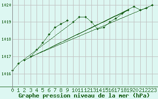 Courbe de la pression atmosphrique pour Vindebaek Kyst