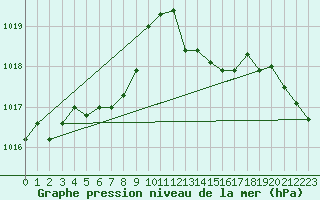 Courbe de la pression atmosphrique pour Biarritz (64)