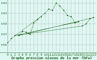 Courbe de la pression atmosphrique pour Montredon des Corbires (11)