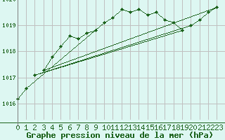 Courbe de la pression atmosphrique pour Chteaudun (28)