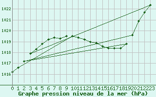 Courbe de la pression atmosphrique pour Rankki