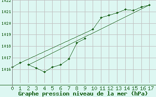 Courbe de la pression atmosphrique pour Stenhouse Bay