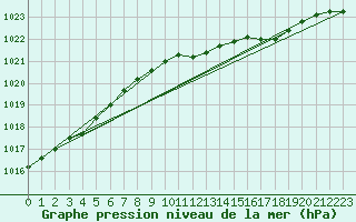 Courbe de la pression atmosphrique pour Wilhelminadorp Aws