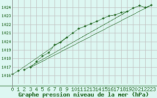 Courbe de la pression atmosphrique pour Chivenor