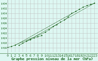 Courbe de la pression atmosphrique pour Pila