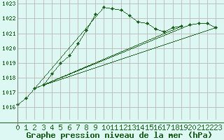 Courbe de la pression atmosphrique pour Pakri