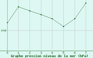 Courbe de la pression atmosphrique pour Valence d