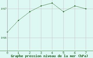 Courbe de la pression atmosphrique pour Kuusamo Ruka Talvijarvi