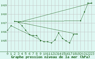 Courbe de la pression atmosphrique pour Hovden-Lundane