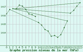 Courbe de la pression atmosphrique pour Berne Liebefeld (Sw)