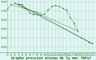 Courbe de la pression atmosphrique pour Greensboro, Piedmont Triad International Airport