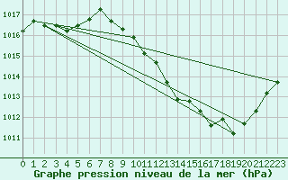 Courbe de la pression atmosphrique pour Millau - Soulobres (12)