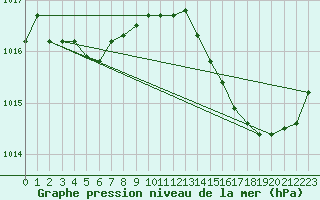 Courbe de la pression atmosphrique pour Pointe de Chassiron (17)