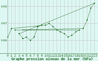 Courbe de la pression atmosphrique pour Bziers Cap d