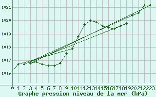 Courbe de la pression atmosphrique pour Irako