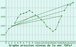 Courbe de la pression atmosphrique pour Seibersdorf