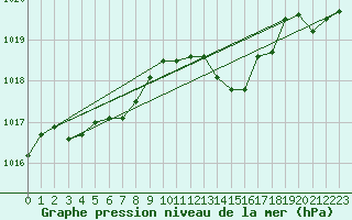 Courbe de la pression atmosphrique pour Brion (38)