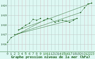 Courbe de la pression atmosphrique pour Flisa Ii