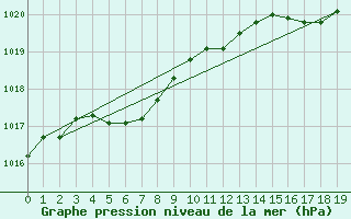 Courbe de la pression atmosphrique pour Sagona Island