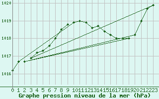 Courbe de la pression atmosphrique pour Remich (Lu)