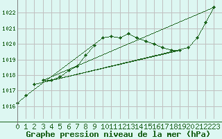 Courbe de la pression atmosphrique pour Guidel (56)