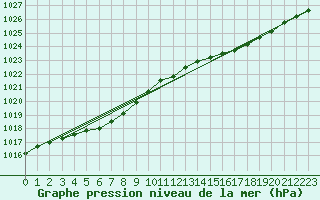 Courbe de la pression atmosphrique pour Anvers (Be)