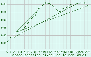 Courbe de la pression atmosphrique pour Avord (18)