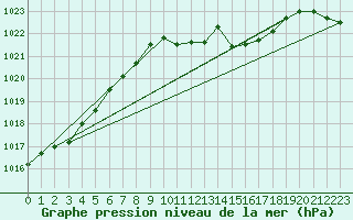 Courbe de la pression atmosphrique pour Berus