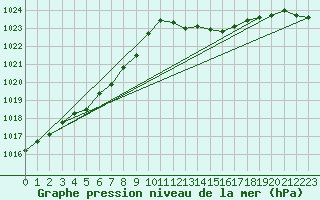 Courbe de la pression atmosphrique pour Le Mans (72)