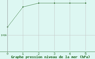 Courbe de la pression atmosphrique pour Zamora