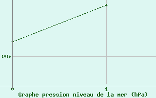 Courbe de la pression atmosphrique pour Sagona Island