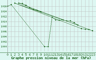 Courbe de la pression atmosphrique pour Glasgow, Glasgow International Airport