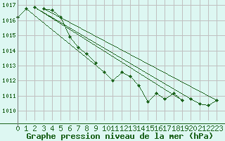 Courbe de la pression atmosphrique pour Sirdal-Sinnes