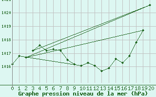 Courbe de la pression atmosphrique pour Finsevatn