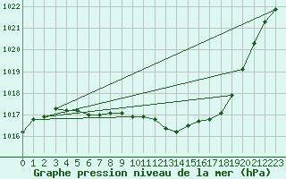 Courbe de la pression atmosphrique pour Krangede