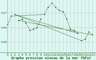 Courbe de la pression atmosphrique pour Hyres (83)