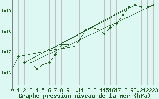 Courbe de la pression atmosphrique pour Kvamskogen-Jonshogdi 