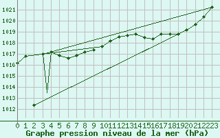 Courbe de la pression atmosphrique pour Sarnia Airport