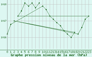 Courbe de la pression atmosphrique pour Le Luc (83)