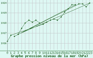 Courbe de la pression atmosphrique pour Feuchtwangen-Heilbronn