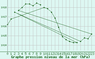 Courbe de la pression atmosphrique pour Mullingar