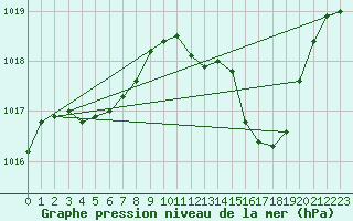Courbe de la pression atmosphrique pour Le Vigan (30)