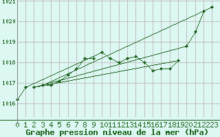 Courbe de la pression atmosphrique pour Dijon / Longvic (21)