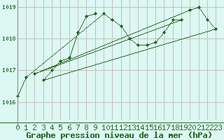 Courbe de la pression atmosphrique pour Amstetten