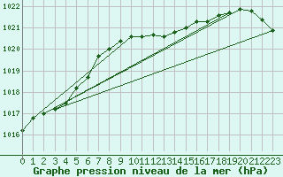 Courbe de la pression atmosphrique pour Alberschwende