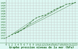 Courbe de la pression atmosphrique pour Werl