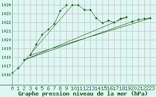 Courbe de la pression atmosphrique pour Kaisersbach-Cronhuette