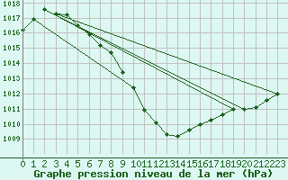 Courbe de la pression atmosphrique pour Hoherodskopf-Vogelsberg