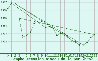 Courbe de la pression atmosphrique pour Jan (Esp)